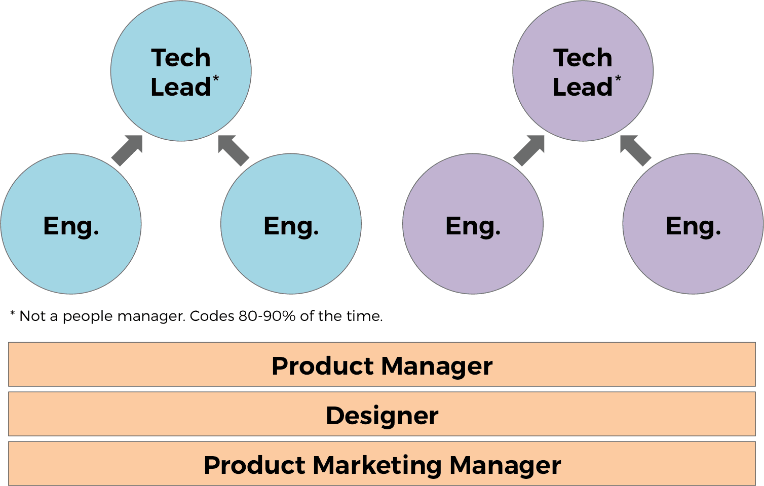 A Guide to Building an All Star Startup Product Team | NextView Ventures