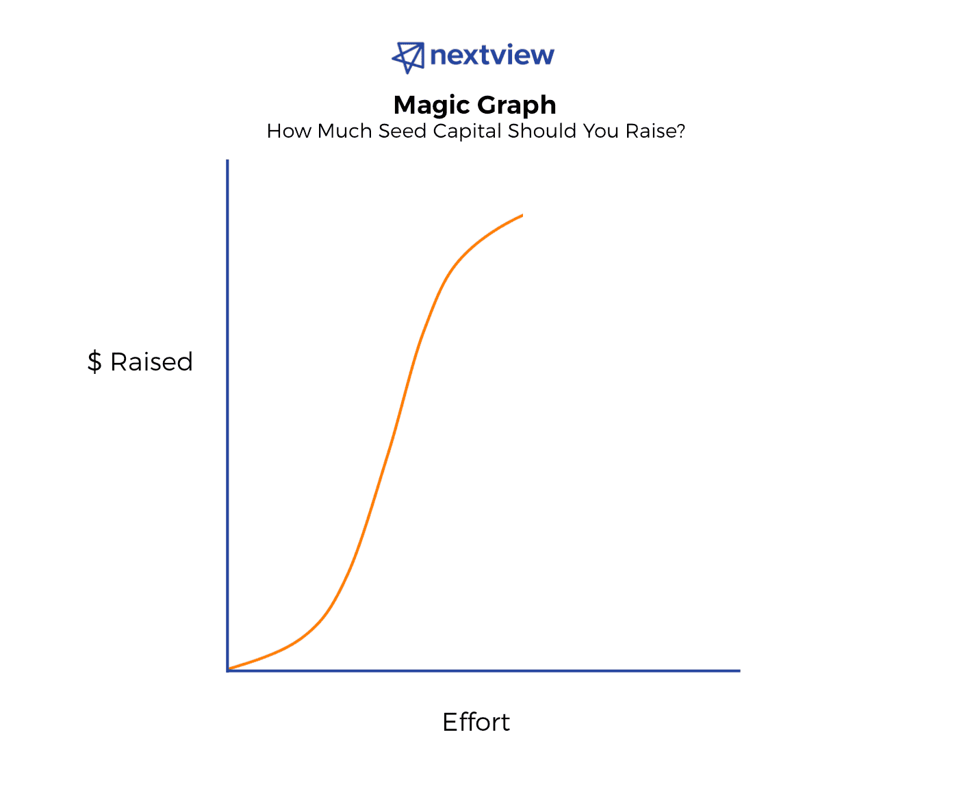 Graph 5. Magic graphic.